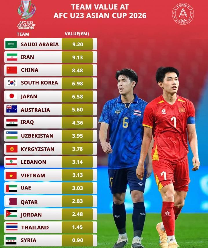 九游体育app-太魔幻！中国队是八强中身价最高球队，王钰栋150万欧领跑个人榜