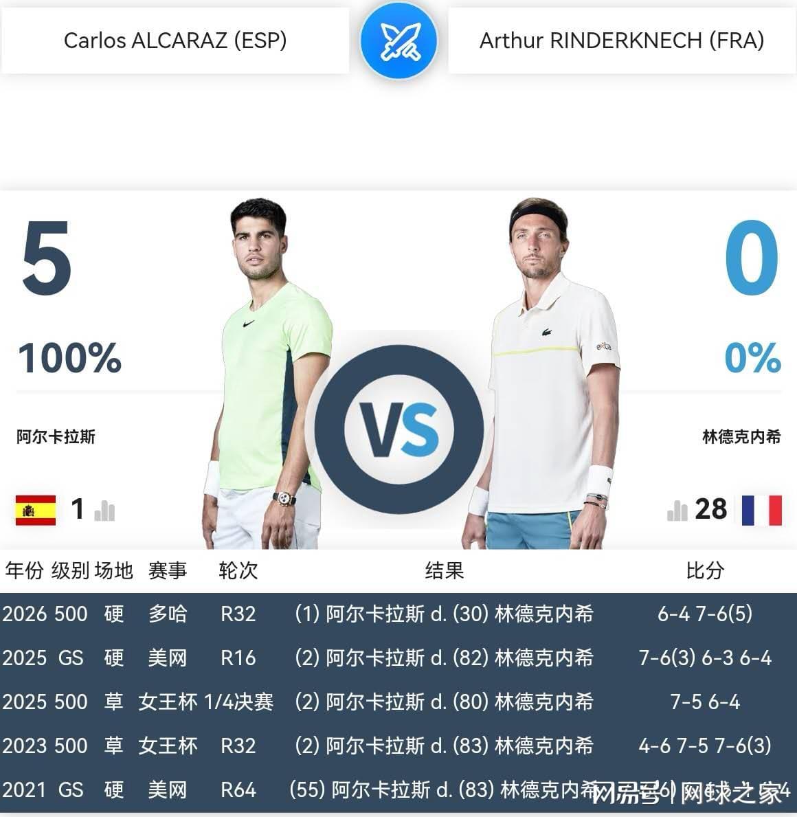 九游体育官网首页-林德克内希还会甘当阿尔卡拉斯的福星吗？